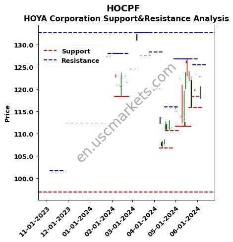 HOCPF stock support and resistance price chart