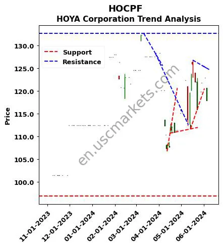 HOCPF review HOYA Corporation technical analysis trend chart HOCPF price