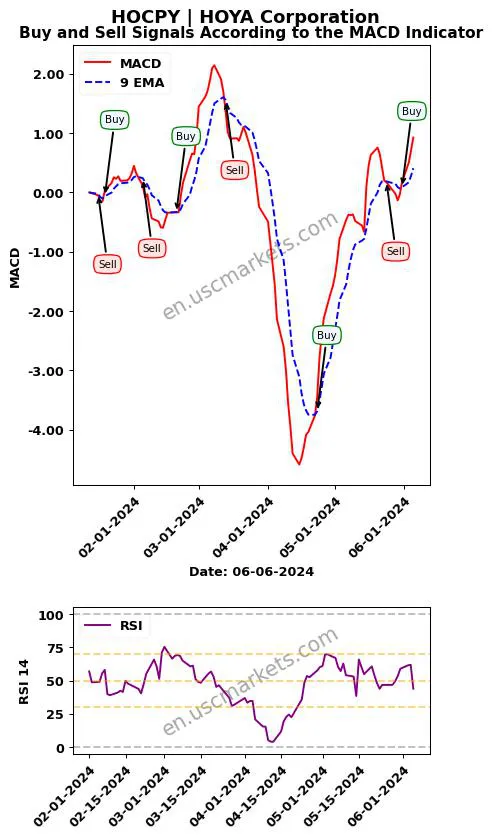 HOCPY buy or sell review HOYA Corporation MACD chart analysis HOCPY price