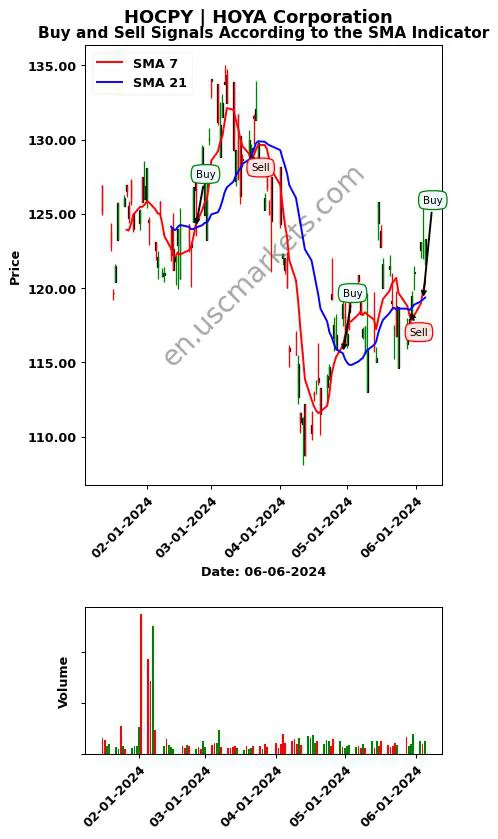 HOCPY review HOYA Corporation SMA chart analysis HOCPY price