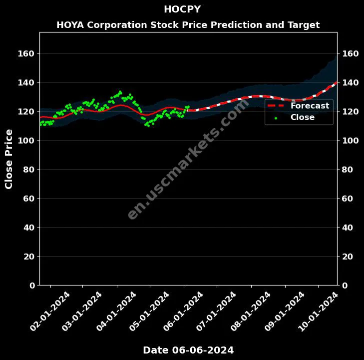 HOCPY stock forecast HOYA Corporation price target