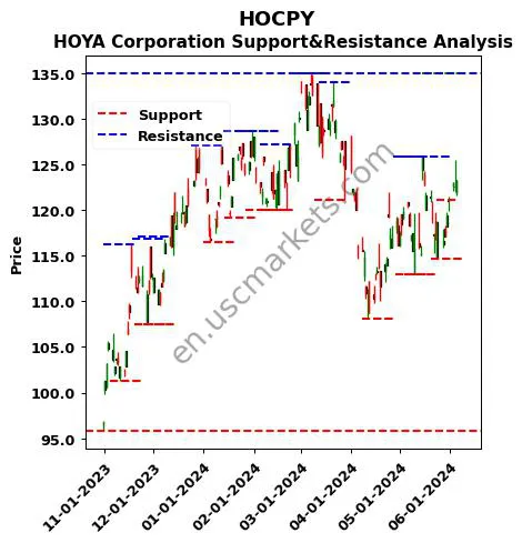 HOCPY stock support and resistance price chart