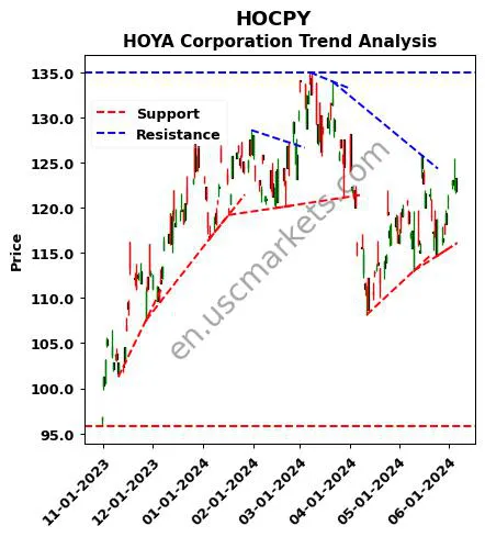 HOCPY review HOYA Corporation technical analysis trend chart HOCPY price