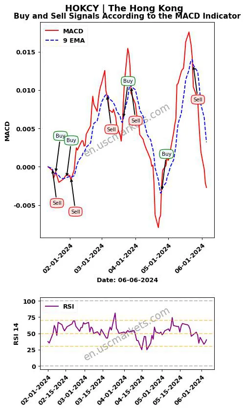 HOKCY buy or sell review The Hong Kong MACD chart analysis HOKCY price