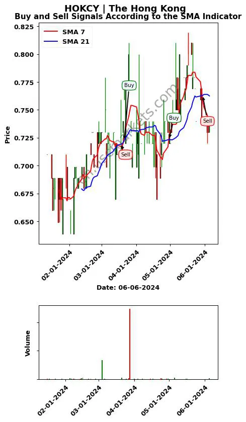 HOKCY review The Hong Kong SMA chart analysis HOKCY price