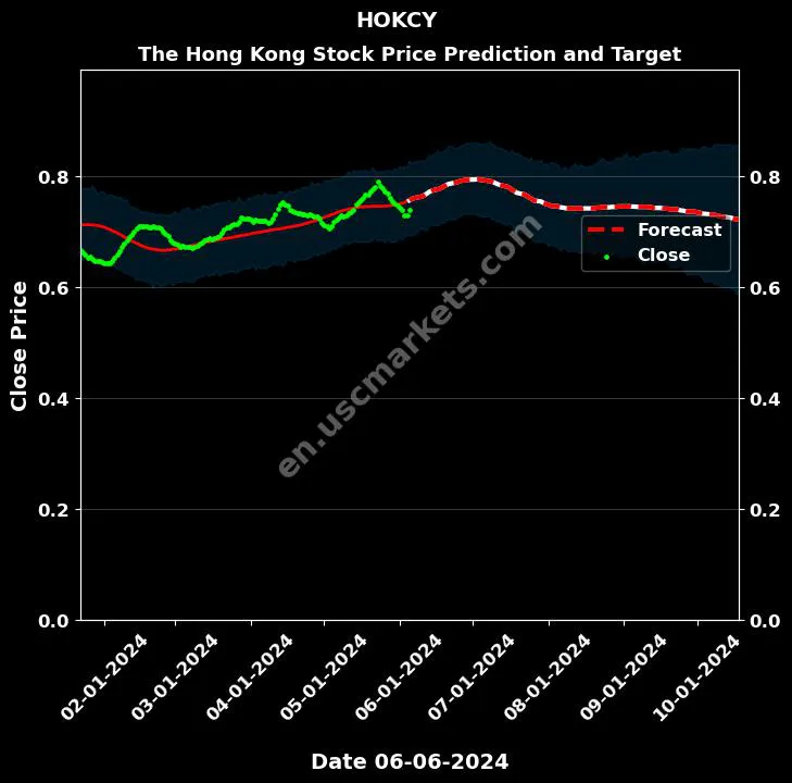 HOKCY stock forecast The Hong Kong price target