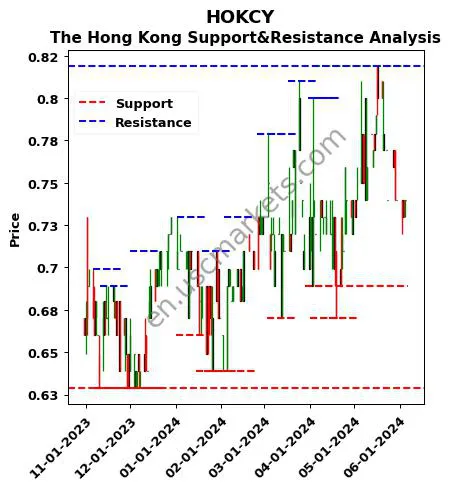 HOKCY stock support and resistance price chart