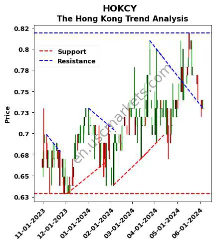 HOKCY review The Hong Kong technical analysis trend chart HOKCY price