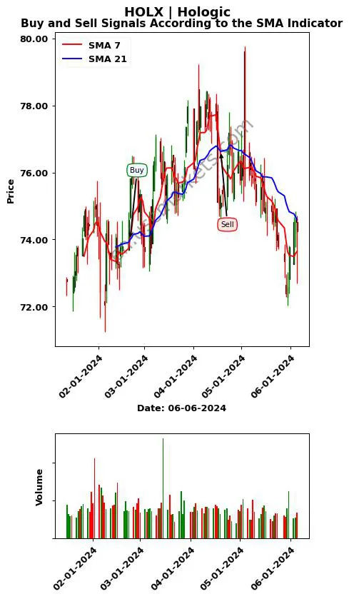 HOLX review Hologic SMA chart analysis HOLX price