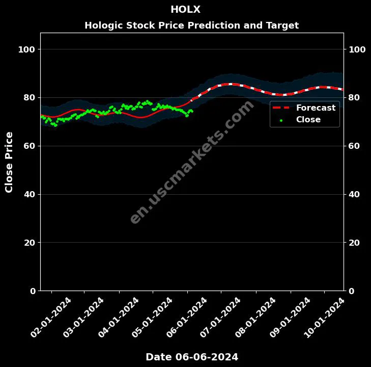 HOLX stock forecast Hologic price target