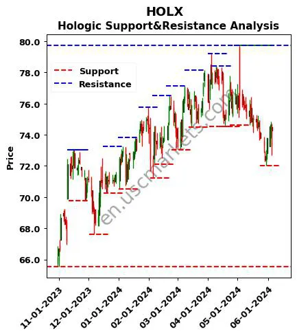 HOLX stock support and resistance price chart