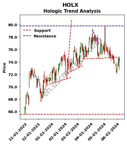 HOLX review Hologic technical analysis trend chart HOLX price