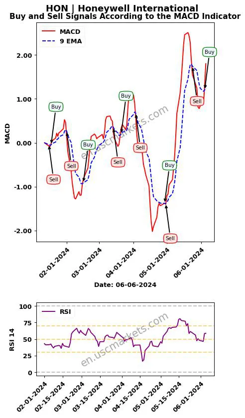 HON buy or sell review Honeywell International Inc. MACD chart analysis HON price