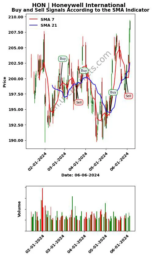 HON review Honeywell International Inc. SMA chart analysis HON price