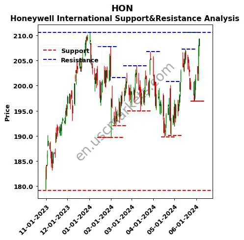 HON stock support and resistance price chart