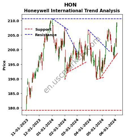 HON review Honeywell International Inc. technical analysis trend chart HON price