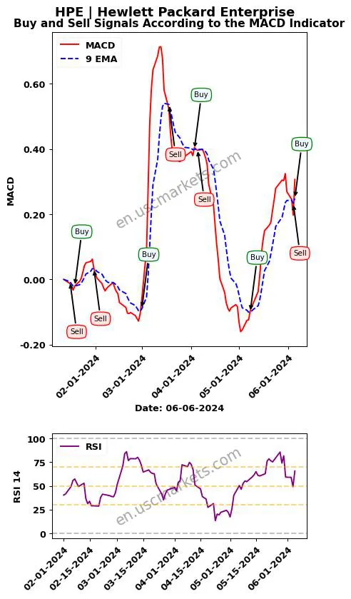 HPE buy or sell review Hewlett Packard Enterprise MACD chart analysis HPE price