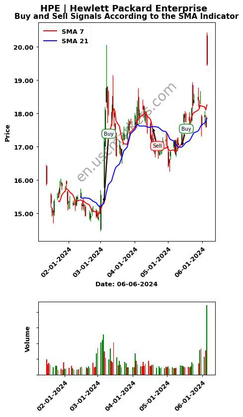 HPE review Hewlett Packard Enterprise SMA chart analysis HPE price