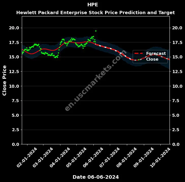 HPE stock forecast Hewlett Packard Enterprise price target