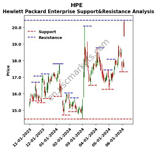 HPE stock support and resistance price chart