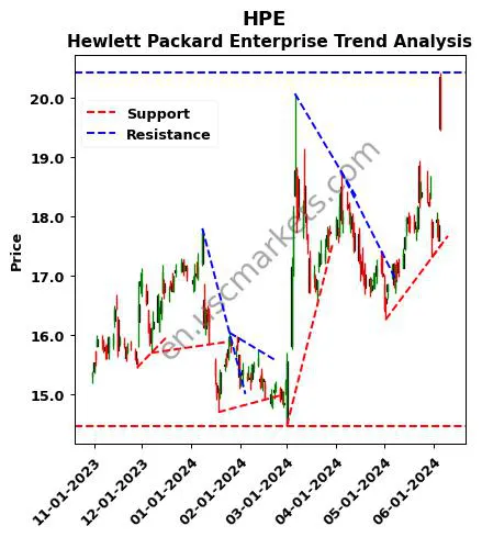 HPE review Hewlett Packard Enterprise technical analysis trend chart HPE price