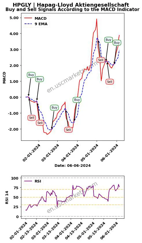 HPGLY buy or sell review Hapag-Lloyd Aktiengesellschaft MACD chart analysis HPGLY price