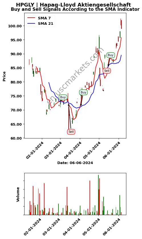 HPGLY review Hapag-Lloyd Aktiengesellschaft SMA chart analysis HPGLY price