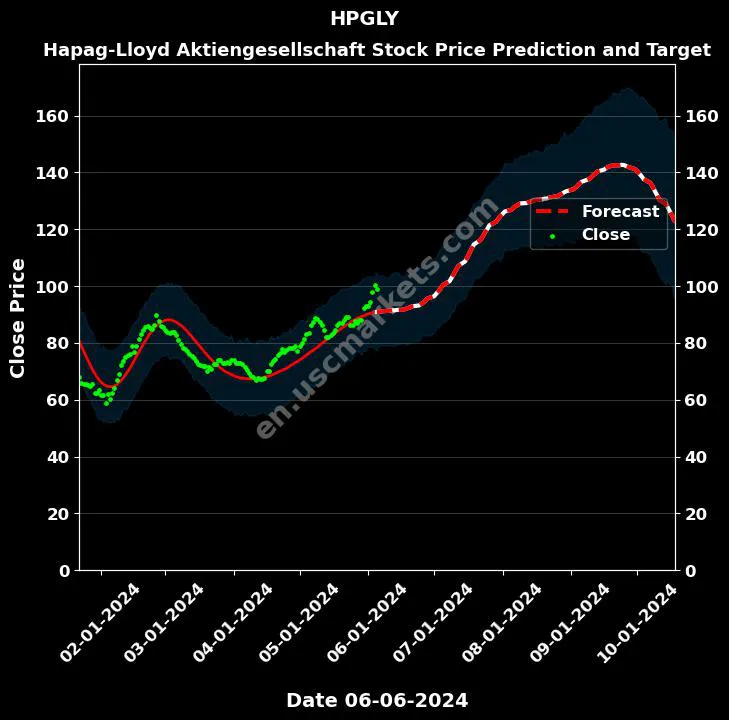 HPGLY stock forecast Hapag-Lloyd Aktiengesellschaft price target