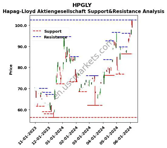 HPGLY stock support and resistance price chart