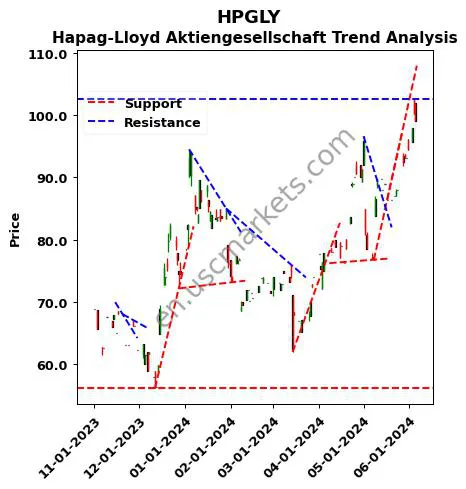 HPGLY review Hapag-Lloyd Aktiengesellschaft technical analysis trend chart HPGLY price