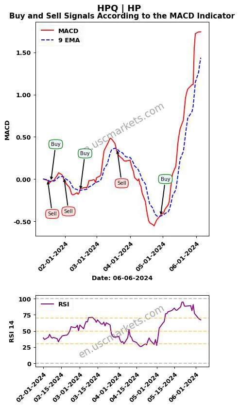 HPQ buy or sell review HP Inc. MACD chart analysis HPQ price