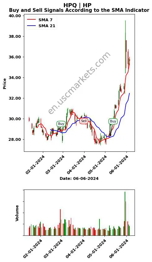 HPQ review HP Inc. SMA chart analysis HPQ price