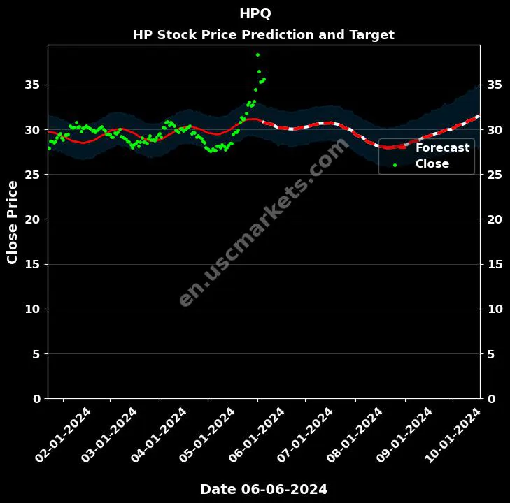 HPQ stock forecast HP price target