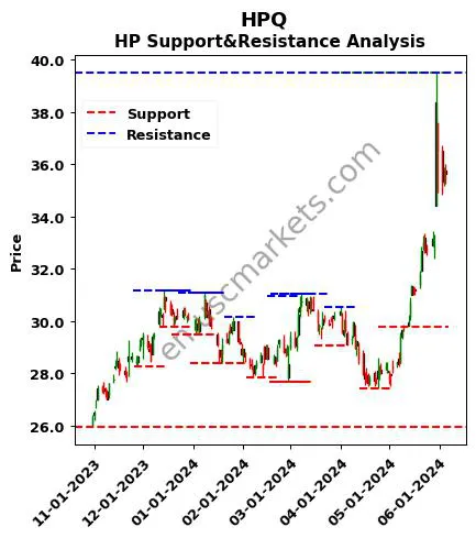 HPQ stock support and resistance price chart