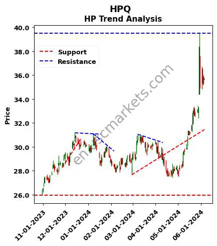 HPQ review HP Inc. technical analysis trend chart HPQ price