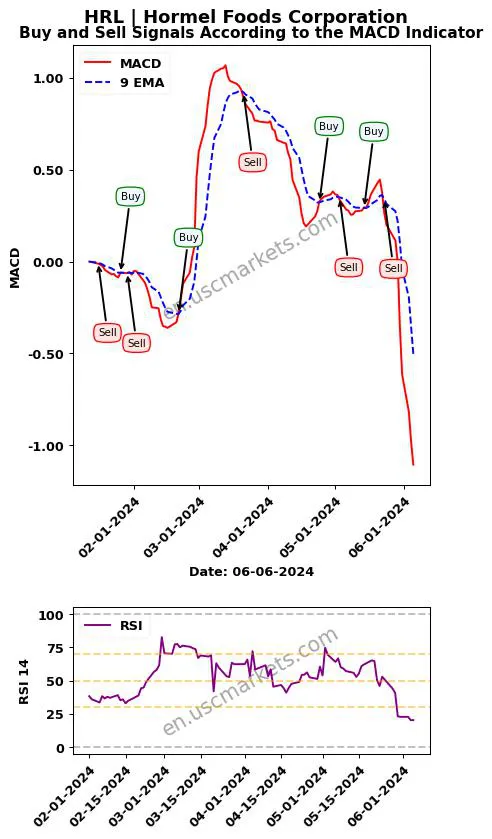 HRL buy or sell review Hormel Foods Corporation MACD chart analysis HRL price