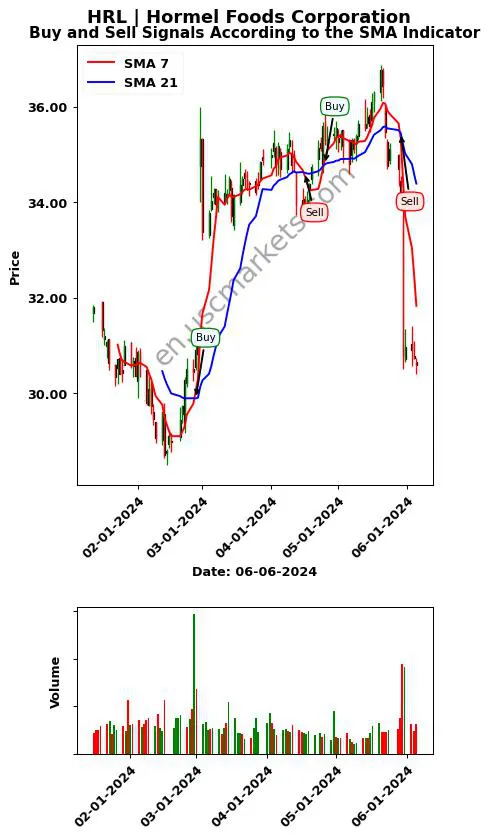 HRL review Hormel Foods Corporation SMA chart analysis HRL price