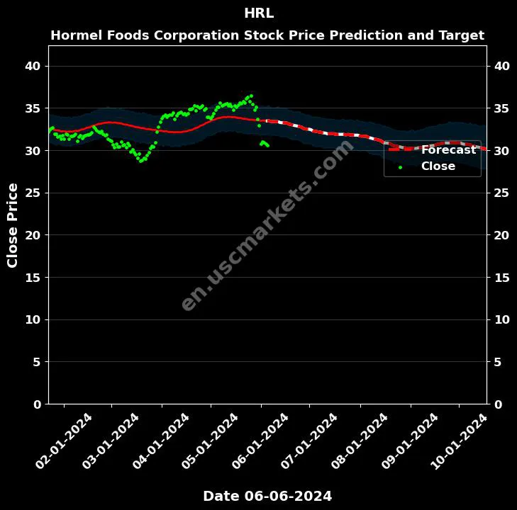 HRL stock forecast Hormel Foods Corporation price target