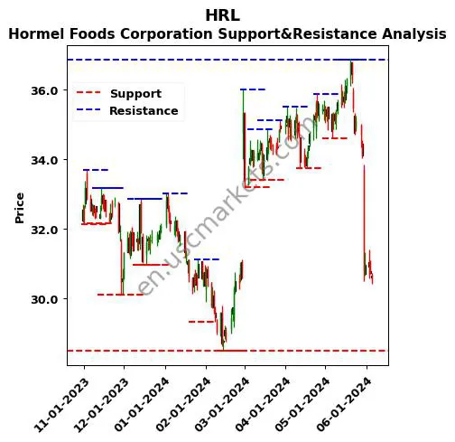 HRL stock support and resistance price chart