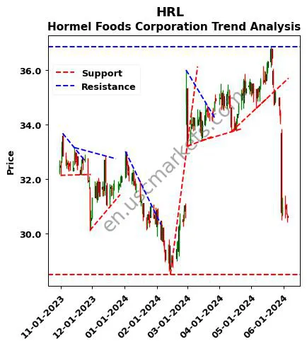 HRL review Hormel Foods Corporation technical analysis trend chart HRL price