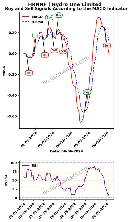 HRNNF buy or sell review Hydro One Limited MACD chart analysis HRNNF price