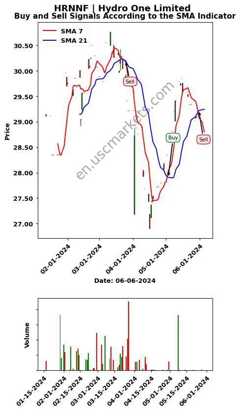 HRNNF review Hydro One Limited SMA chart analysis HRNNF price