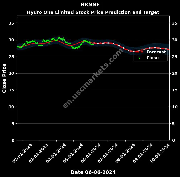 HRNNF stock forecast Hydro One Limited price target