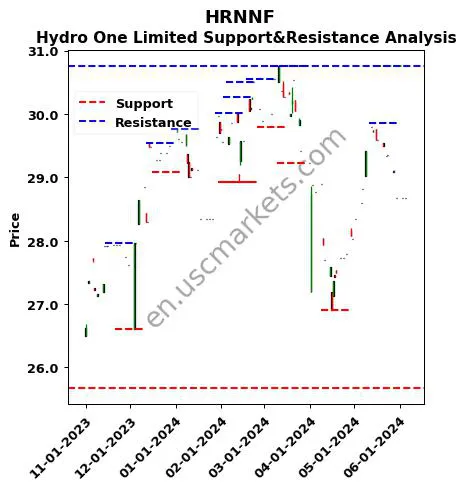 HRNNF stock support and resistance price chart