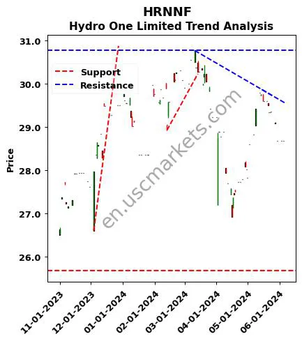 HRNNF review Hydro One Limited technical analysis trend chart HRNNF price