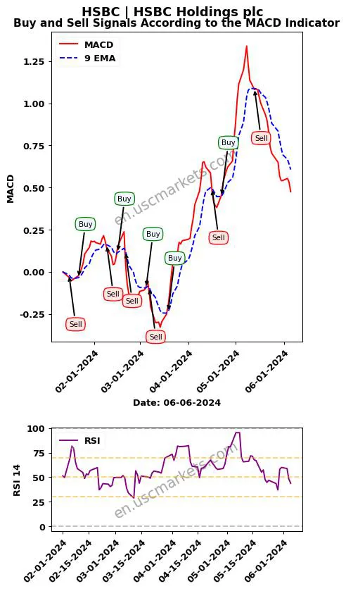 HSBC buy or sell review HSBC Holdings plc MACD chart analysis HSBC price