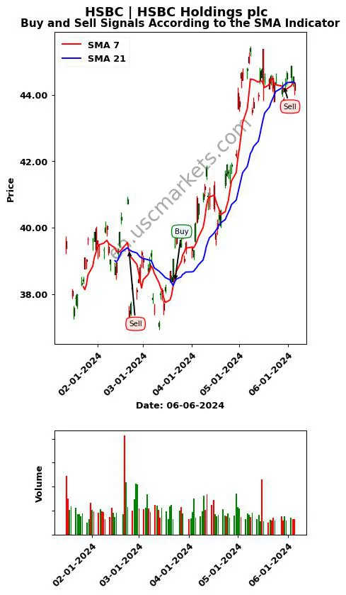 HSBC review HSBC Holdings plc SMA chart analysis HSBC price