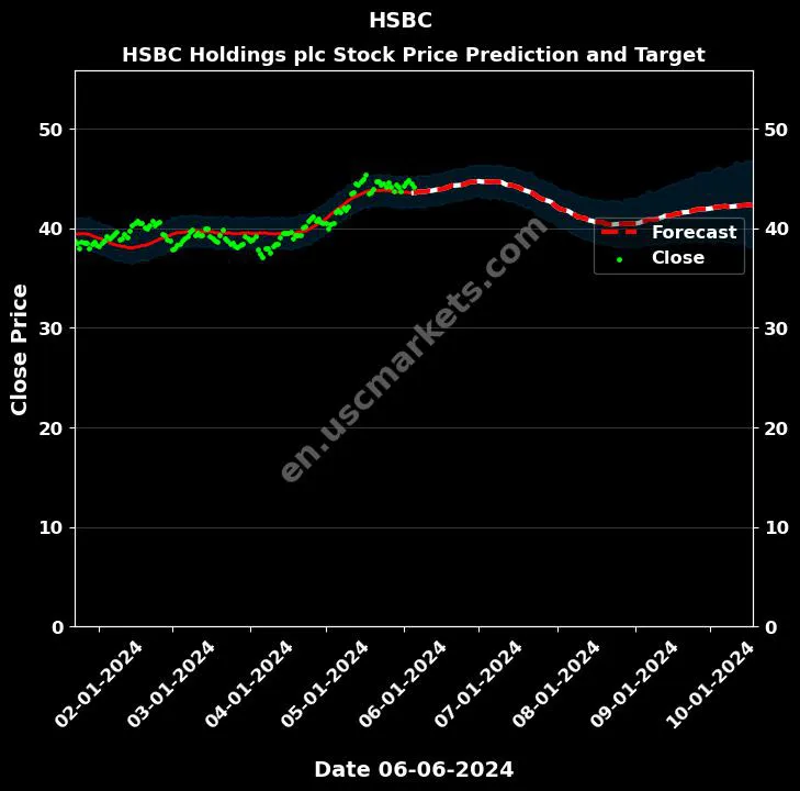 HSBC stock forecast HSBC Holdings plc price target