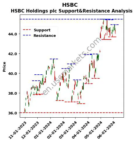 HSBC stock support and resistance price chart