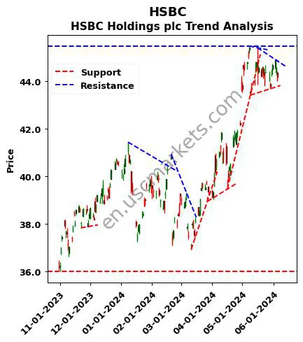 HSBC review HSBC Holdings plc technical analysis trend chart HSBC price